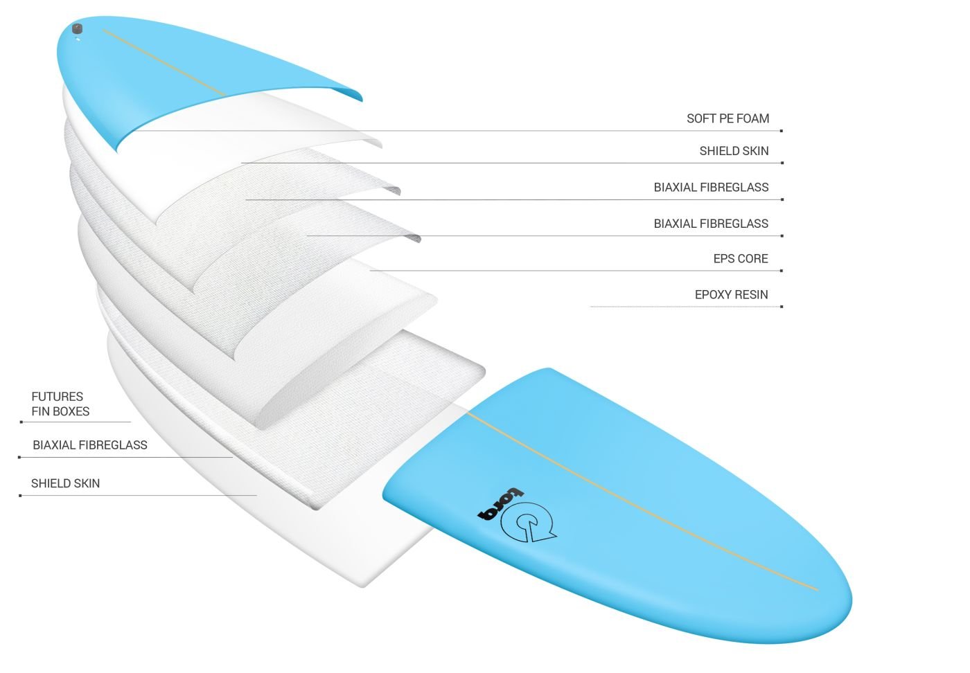 Torq Surfboards Softdeck Construction graphic