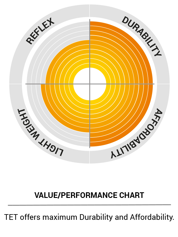 Torq Surfboards Softdeck Performance Chart